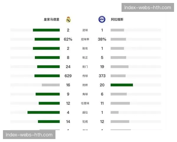 皇马vs巴萨半场数据：控球率47%-53%，射门比8-4